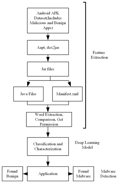 Overview of the proposed model for android malware detection.