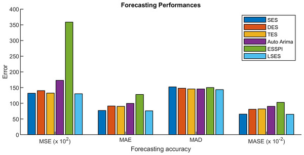 Comparisons of MSE, MAE, MAD, and MASE in the form of graphs.