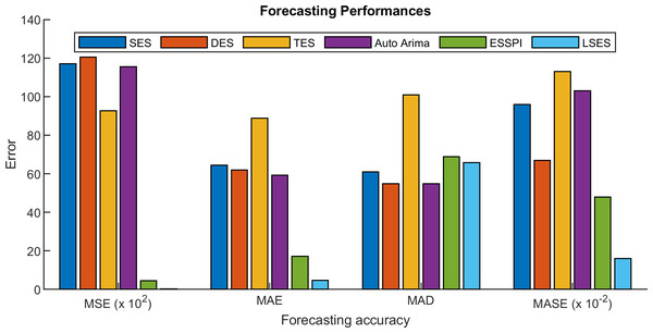 Forecasting performances of intrusion detection prediction.