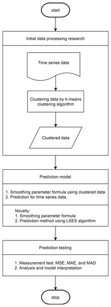 Flowchart of LSES algorithm.