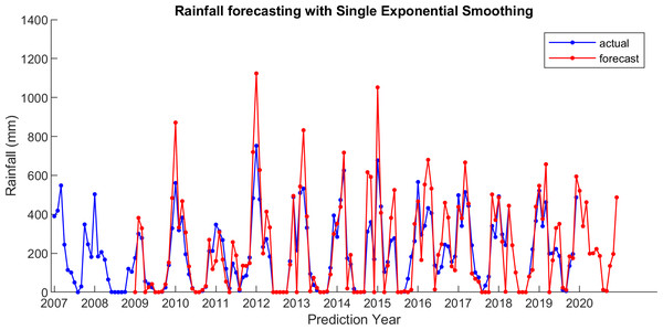 The actual and forecasting data for SES.