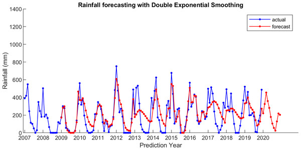 The actual and forecasting data for DES.