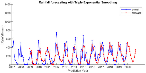 The actual and forecasting data for TES.