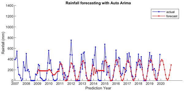 The actual and forecasting data for Auto Arima.