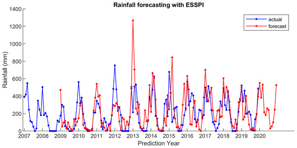 The actual and forecasting data for ESSPI.