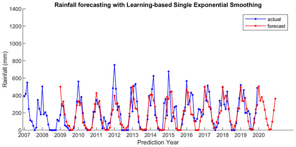 The actual and forecasting data for LSES.