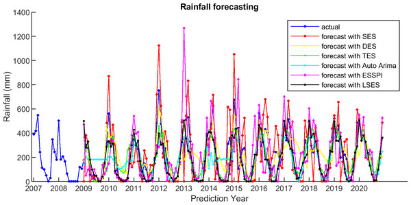 The actual and forecasting data for SES, DES, TES, Auto Arima, ESSPI, and LSES.