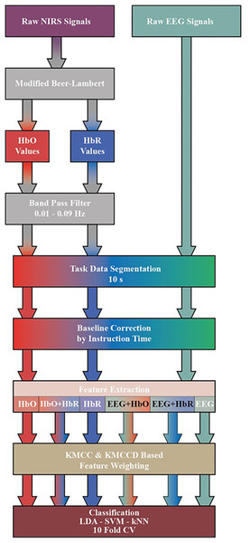 Diagram of proposed processing and classification method hybrid fNIRS and EEG signals.