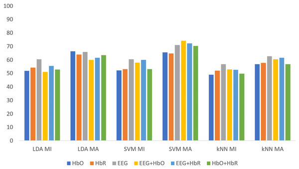 The comparison of non-weighted MI and MA tasks for all classifiers.