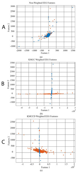 The comparison of 1st and 2nd features for the non-weighted and weighted data using MI tasks EEG features set, (A) non-weighted EEG features, (B) KMCC weighted EEG features, and (C) KMCCD weighted EEG features.