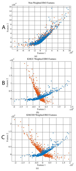 The comparison of 1st and 2nd features for the non-weighted and weighted data using MA tasks HbO features set, (A) Non-weighted HbO features, (B) KMCC weighted HbO features, and (C) KMCCD weighted HbO features.