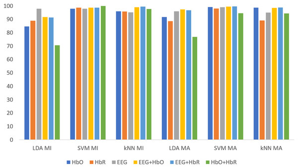 Comparison of KMCC-based weighted MI and MA tasks for all classifiers.