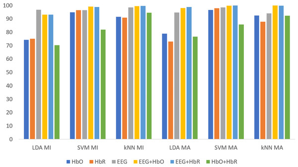 Comparison of KMCCD-based weighted MI and MA tasks for all classifiers.