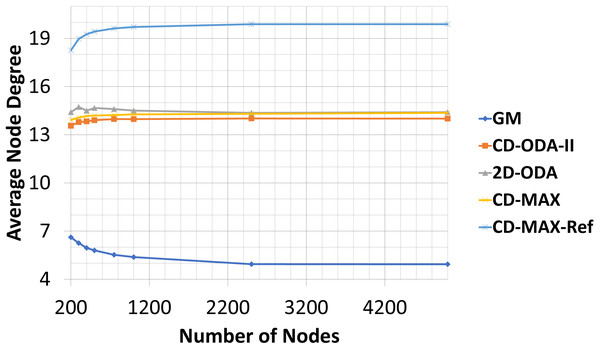 Average node degree for different number of nodes.