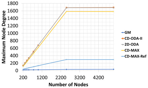 Maximum node degree for different number of nodes.