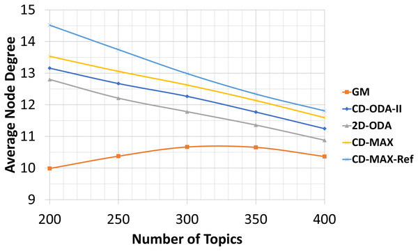 Average node degree for different number of topics.