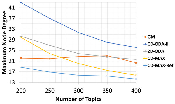 Maximum node degree for different number of topics.