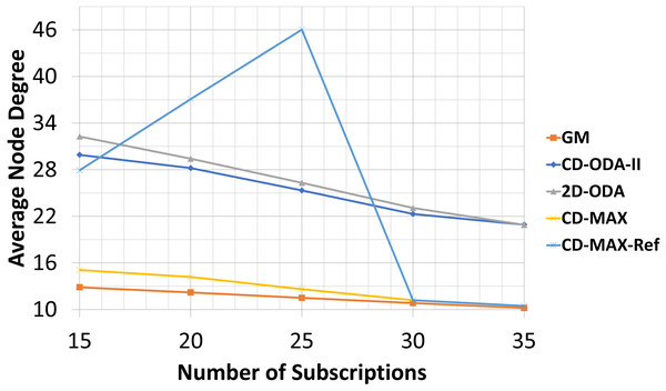 Average node degree for different number of subscriptions.
