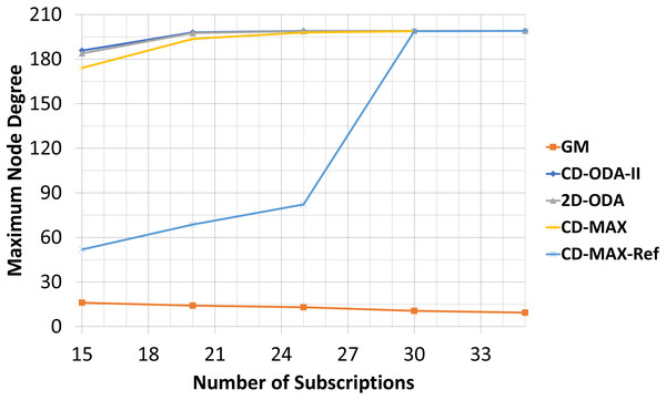 Maximum node degree for different number of subscriptions.