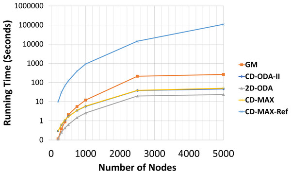Running time for different number of nodes in seconds.