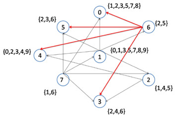 Low-diameter topic-based pub/sub overlay network construction with ...