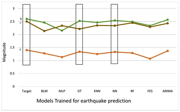 Comparison of predicted earthquakes against target.