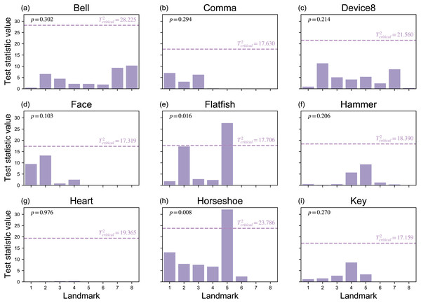 Landmark results from mass-multivariate testing.