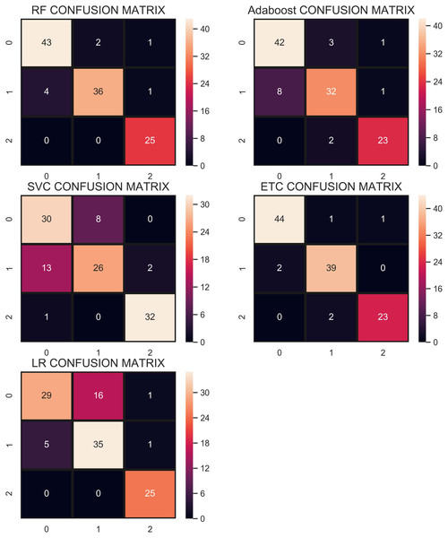 Confusion matrix for each classifier when trained using over-sampled data with the ADASYN technique.