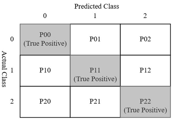 Confusion matrix for three class prediction results used in the current study.