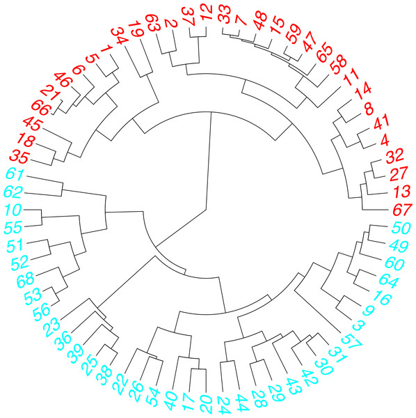 Dendrogram of data concentered in two clusters.