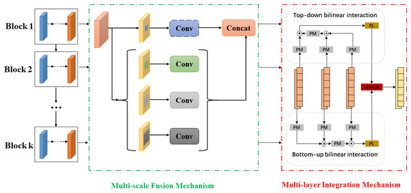 The generation of multi-scale and multi-level hash representations.