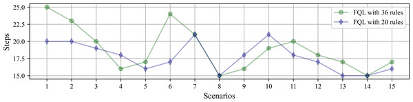 Number of simulated steps involved in reaching the goal by using any of the systems driven by 32 or 20 fuzzy rules.