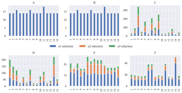 Distribution of action selection for each scenario concerning the approaches for (A) Threshold, (B) FIS, (C) QL, (D) SARSA, (E) FQL-36 and, (F) FQL-20.