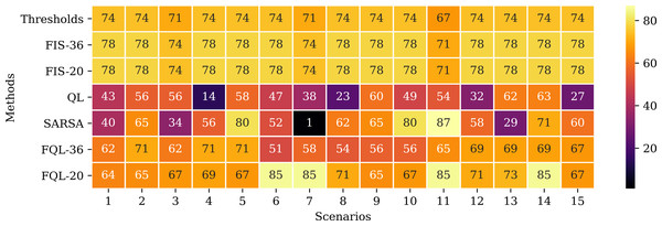 Remaining battery level at the end of the simulations in each scenario and according to the evaluated approaches.