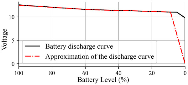 Battery discharge curve.