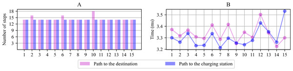 Number of positions computed to reach the destination or the charging station from the point of departure (A) and computing time lag observed for path planning (B).