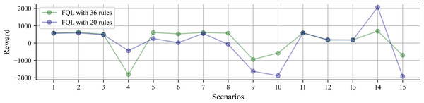 Accumulated reward obtained at each scenario under simulated test after reaching ten task successes.