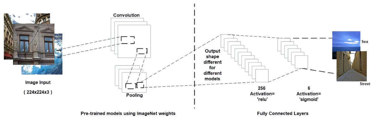 Ensemv3x A Novel Ensembled Deep Learning Architecture For Multi Label