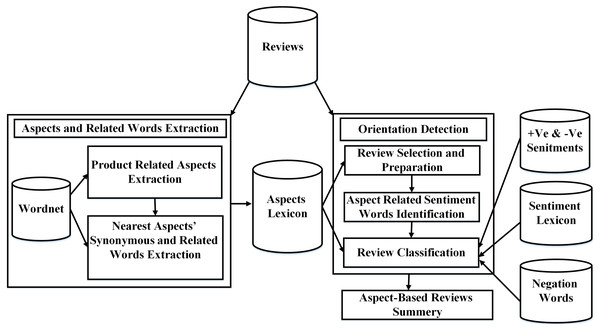The proposed semantic-based aspect level opinion mining SALOM model.