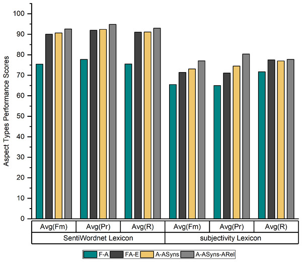 Average recall, precision, and f-measure of the SentiWordnet lexicon and Subjectivity lexicon.