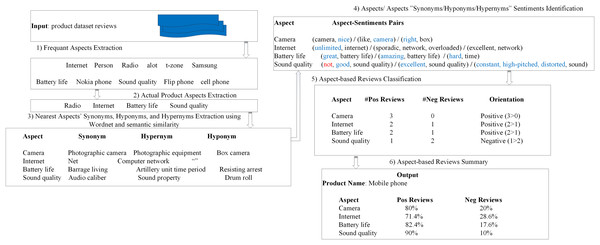 A sample execution example of SALOM model.