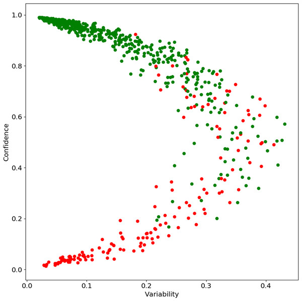 Confidence Score for English data: green when example is correct and red when example is incorrect by the best selected model with 100% data.