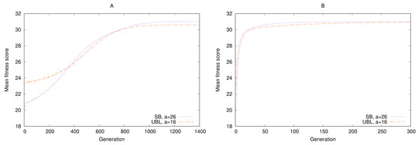 Convergence speed for 5-bit gen-one-max problems with four local maxima each and either (A) Simulated Annealing or (B) (1 + 1) EA.