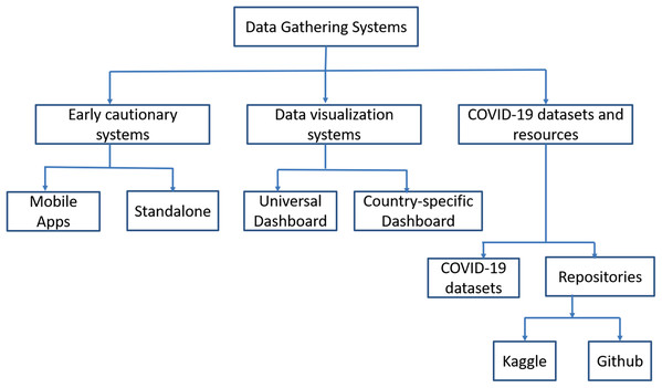 Classification of data gathering systems.