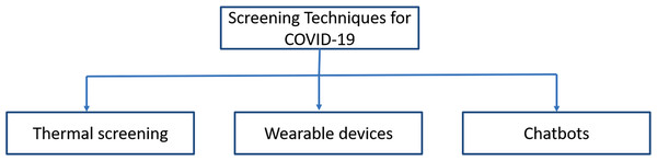 Screening techniques for COVID-19 symptoms.