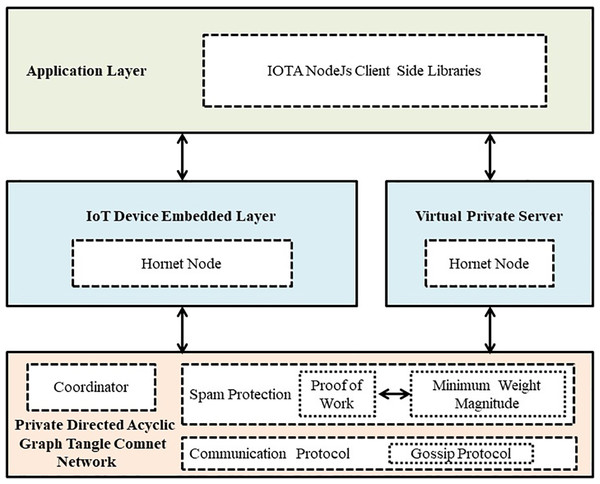 Architecture of core protocols in IOTA private network.