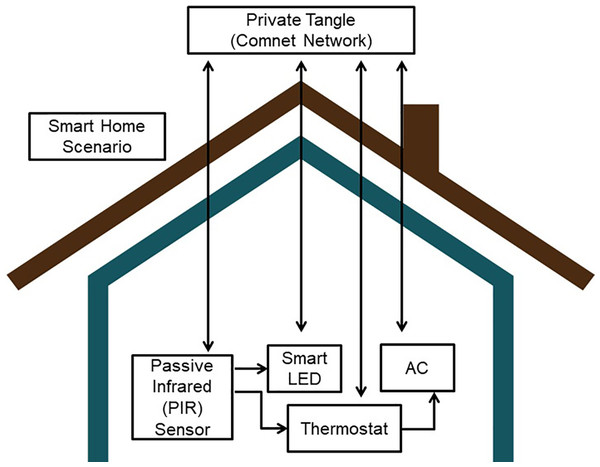 Architecture of smart home application.