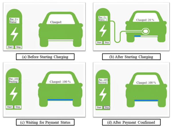 Micro-payment scenario based for electric car - gas charging station.