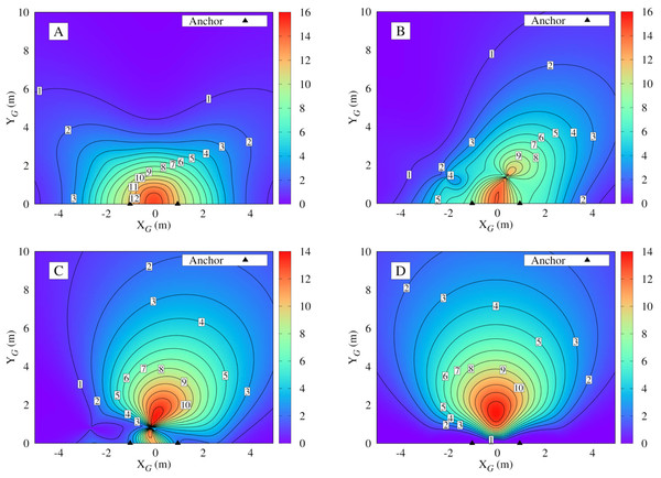 Numerical distribution of the determinant of the Fisher information matrix in Eq. (12) around the UWB anchors placed at 
                           
                           ${\mathbf{a}}_{1}={ \left[ 1,0 \right] }^{T}$
                           
                              
                                 
                                    a
                                 
                                 
                                    1
                                 
                              
                              =
                              
                                 
                                    
                                       
                                          1
                                          ,
                                          0
                                       
                                    
                                 
                                 
                                    T
                                 
                              
                           
                         and 
                           
                           ${\mathbf{a}}_{2}={ \left[ -1,0 \right] }^{T}$
                           
                              
                                 
                                    a
                                 
                                 
                                    2
                                 
                              
                              =
                              
                                 
                                    
                                       
                                          −
                                          1
                                          ,
                                          0
                                       
                                    
                                 
                                 
                                    T
                                 
                              
                           
                         with different vehicle’s heading angles for every position.