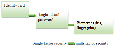 Security development stages.